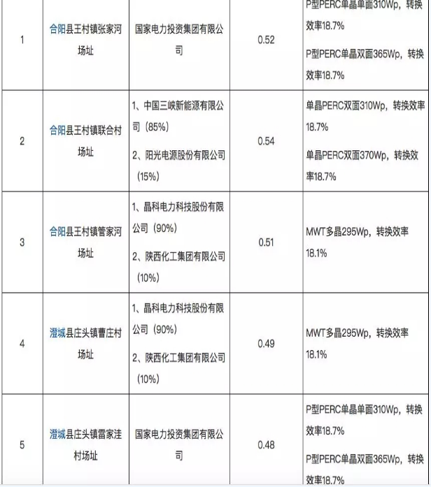 8个光伏应用领跑基地优选结果出炉 国电投、中广核、晶科成最大赢家