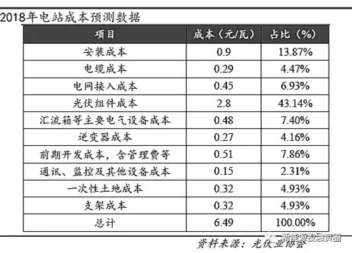 光伏平价上网时的各环节成本测算 还有哪些降本途径？