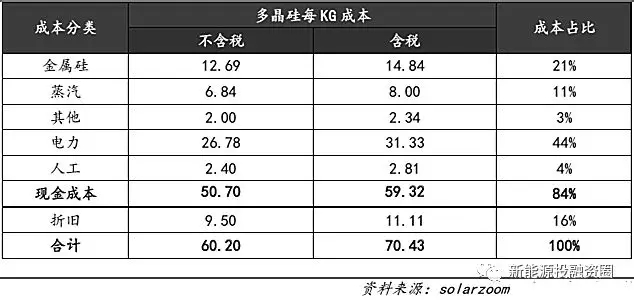 光伏平价上网时的各环节成本测算 还有哪些降本途径？