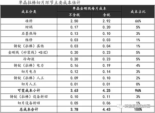 光伏平价上网时的各环节成本测算 还有哪些降本途径？