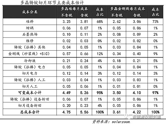 光伏平价上网时的各环节成本测算 还有哪些降本途径？