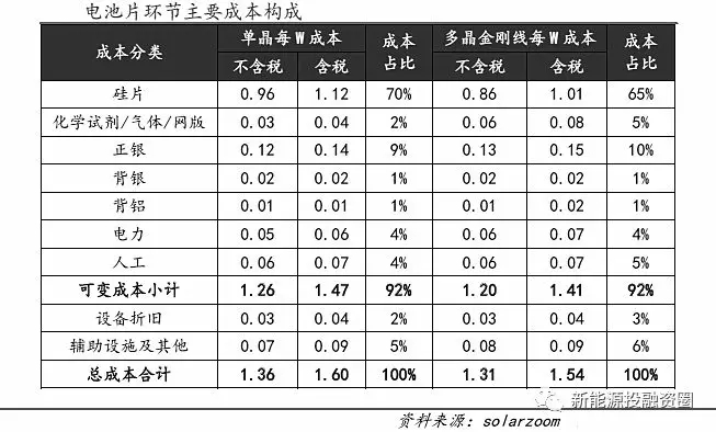 光伏平价上网时的各环节成本测算 还有哪些降本途径？