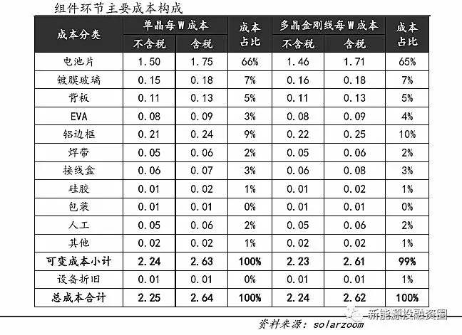 光伏平价上网时的各环节成本测算 还有哪些降本途径？