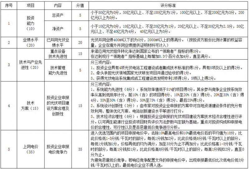 猜测：能源局否决大同二期领跑者中标的可能