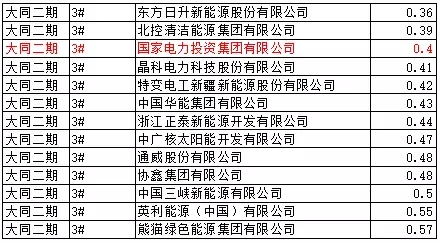 猜测：能源局否决大同二期领跑者中标的可能