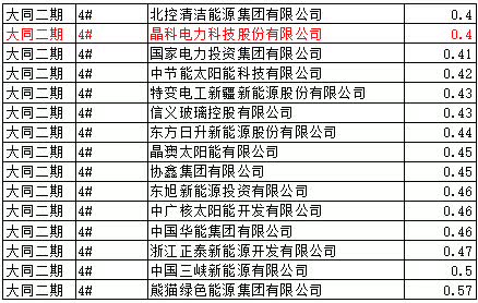 猜测：能源局否决大同二期领跑者中标的可能