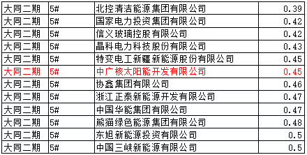 猜测：能源局否决大同二期领跑者中标的可能