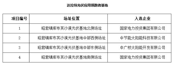 定了！7大应用领跑基地投资企业最终名单敲定