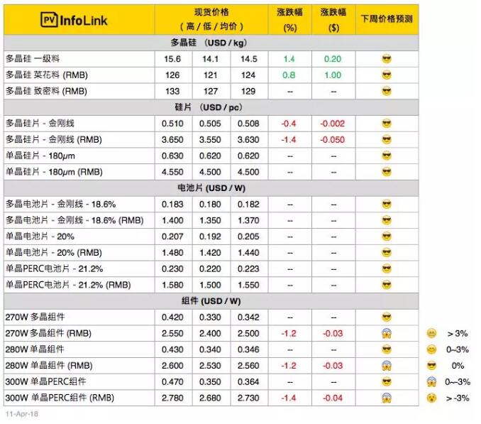 光伏市场|630旺季未爆发 供应链价格迷离