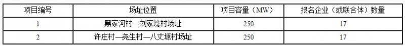 19家企业报名 铜川光伏发电技术领跑基地2017年项目报名情况发布