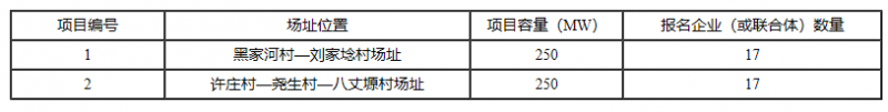 铜川、长治、上饶技术领跑基地企业报名情况公布