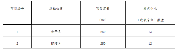 铜川、长治、上饶技术领跑基地企业报名情况公布