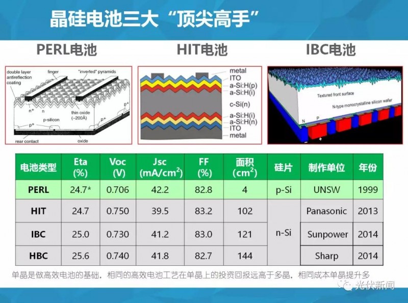 单多晶在终端综合对比：即使铸锭成本为0，多晶优势仍然不明显！（附图文解析）