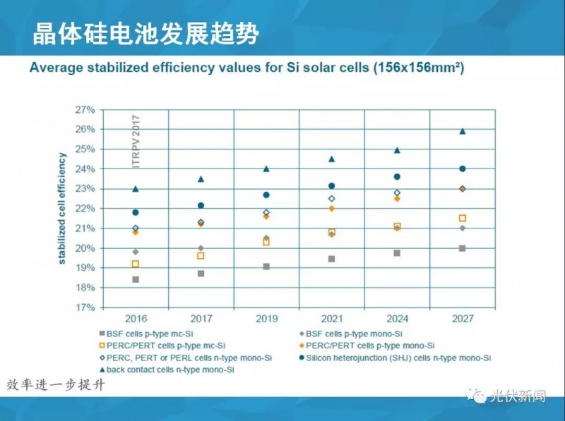 单多晶在终端综合对比：即使铸锭成本为0，多晶优势仍然不明显！（附图文解析）