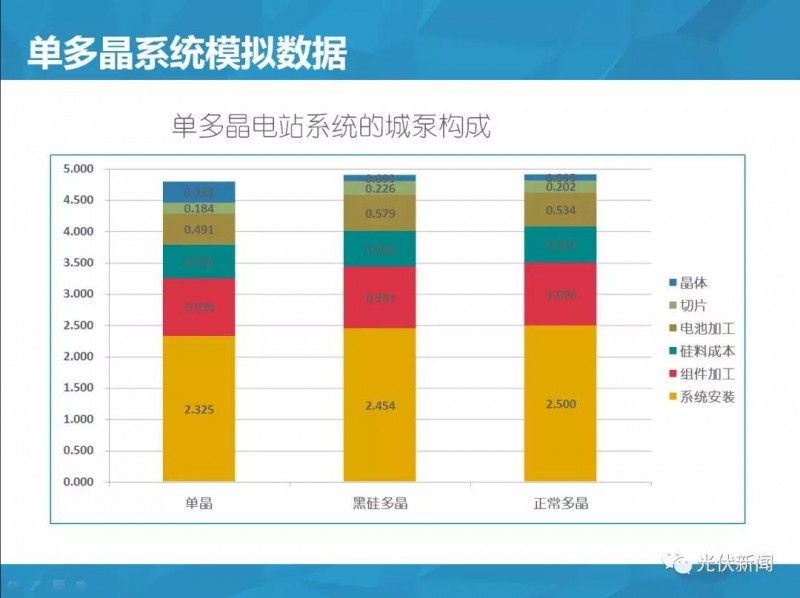 单多晶在终端综合对比：即使铸锭成本为0，多晶优势仍然不明显！（附图文解析）