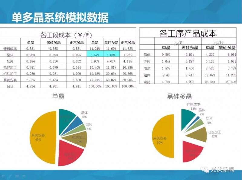 单多晶在终端综合对比：即使铸锭成本为0，多晶优势仍然不明显！（附图文解析）