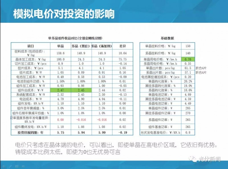 单多晶在终端综合对比：即使铸锭成本为0，多晶优势仍然不明显！（附图文解析）