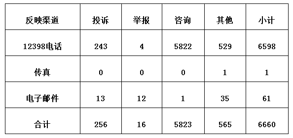 3月12398监管热线投诉情况：分布式光伏电费结算仍不及时