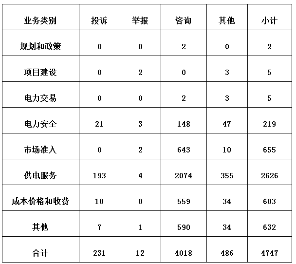 3月12398监管热线投诉情况：分布式光伏电费结算仍不及时