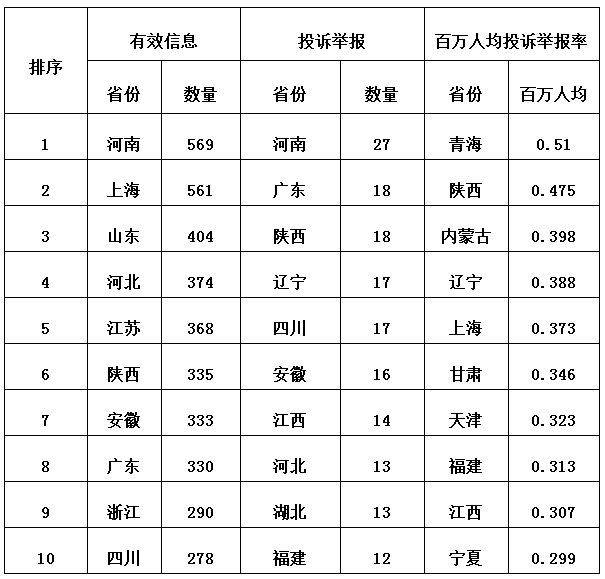 3月12398监管热线投诉情况：分布式光伏电费结算仍不及时