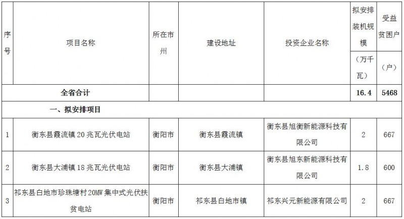 装机164MW！湖南2017年第二批集中式光伏扶贫电站建设规模名单公示