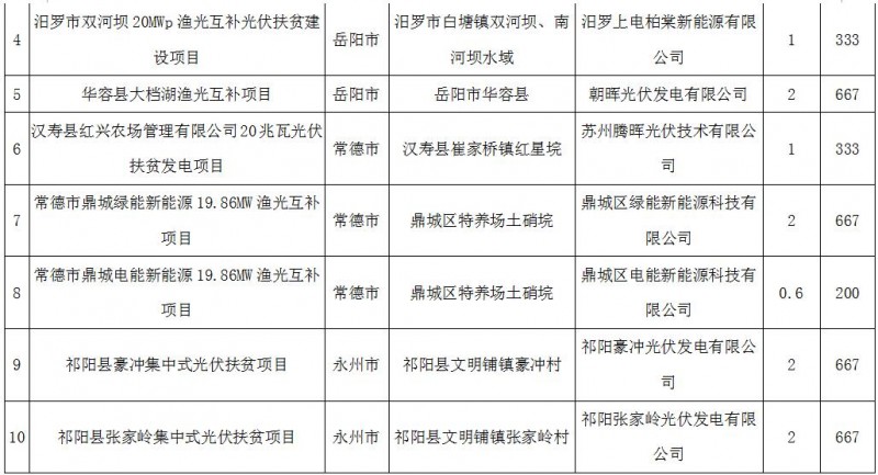 装机164MW！湖南2017年第二批集中式光伏扶贫电站建设规模名单公示