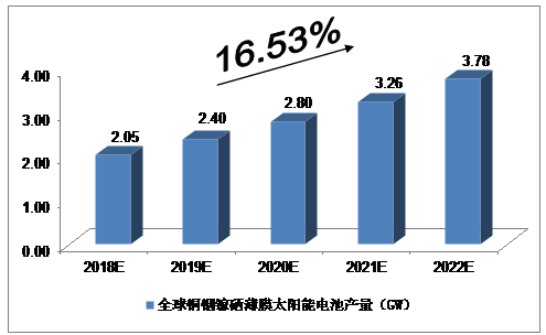 2018-2022年CIGS薄膜太阳能电池预测