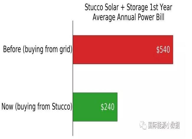 澳大利亚悉尼：“光伏+储能”比电网便宜55%！