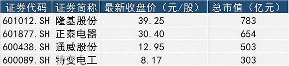 四家A股光伏公司正式纳入MSCI 总市值超2200亿业绩走势分化