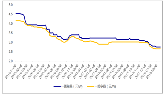 2018年中国光伏行业新增光伏装机量及增速预测