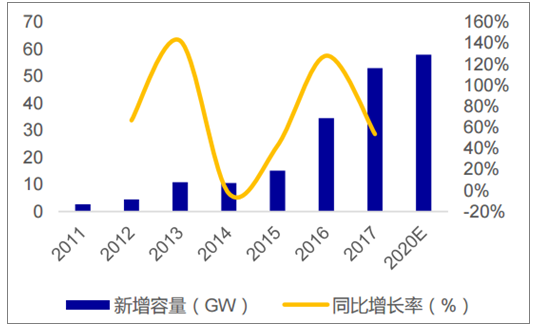 2018年中国光伏行业新增光伏装机量及增速预测