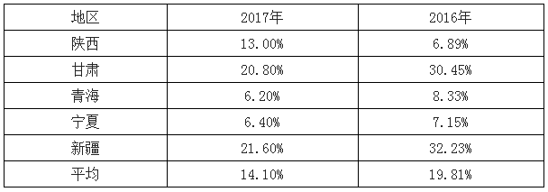 2018年中国光伏行业新增光伏装机量及增速预测