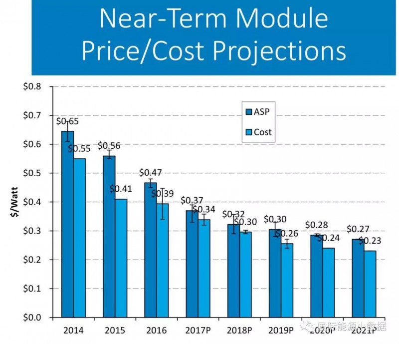 光伏组件的平均售价与平均成本到底相差多少？