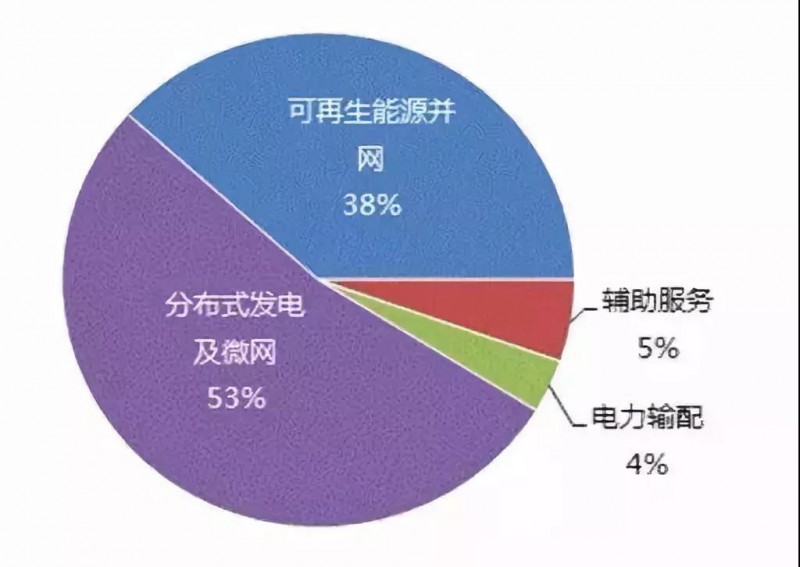 储能产业发展的几大技术方向