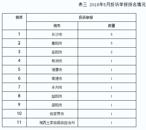 2018年5月12398能源监管热线投诉举报处理情况通报