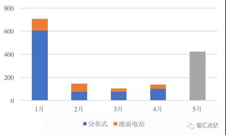 前5月光伏新增装机15.18GW，分布式预计11GW以上