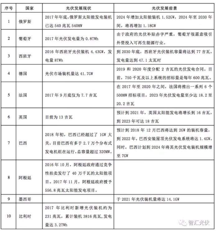 海外光伏市场：俄罗斯、葡萄牙等13个国家的光伏发展现状及规划