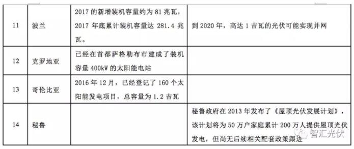 海外光伏市场：俄罗斯、葡萄牙等13个国家的光伏发展现状及规划