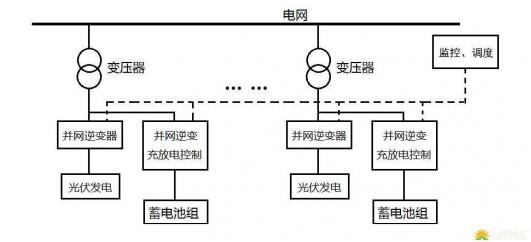 光伏储能电站的三种模式