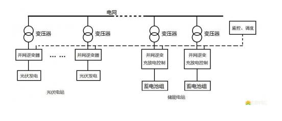 光伏储能电站的三种模式