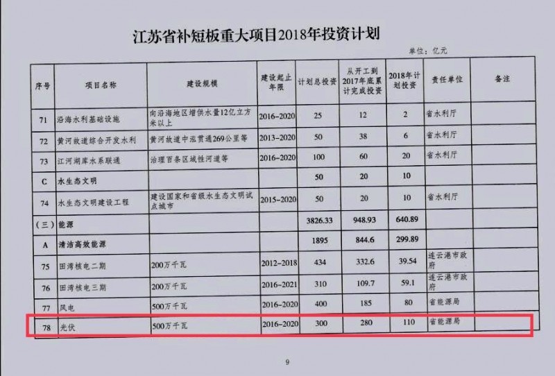 光伏110亿 江苏省发布补短板重大项目2018年投资计划