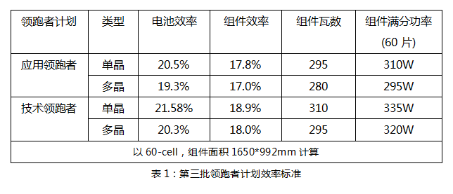 630后领跑者接棒：双面技术份额有望提升，N型蚕食P型？