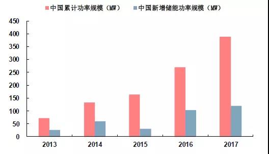 储能市场机遇初现，电力辅助服务市场规模不容忽视