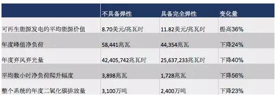 突破极限：需求弹性助力太阳能、风能等可再生能源市场发展