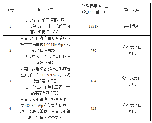 广东3个分布式光伏碳普惠项目减排量备案获批