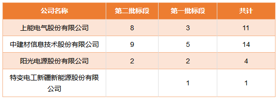 国家电投领跑者项目第一批、第二批共1.3GW逆变器招标结果公布