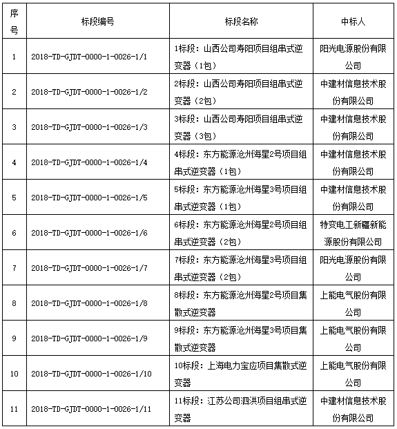 国家电投领跑者项目第一批、第二批共1.3GW逆变器招标结果公布