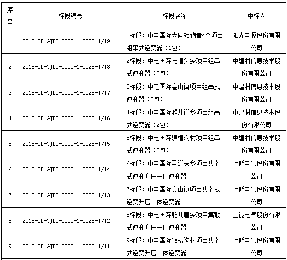 国家电投领跑者项目第一批、第二批共1.3GW逆变器招标结果公布