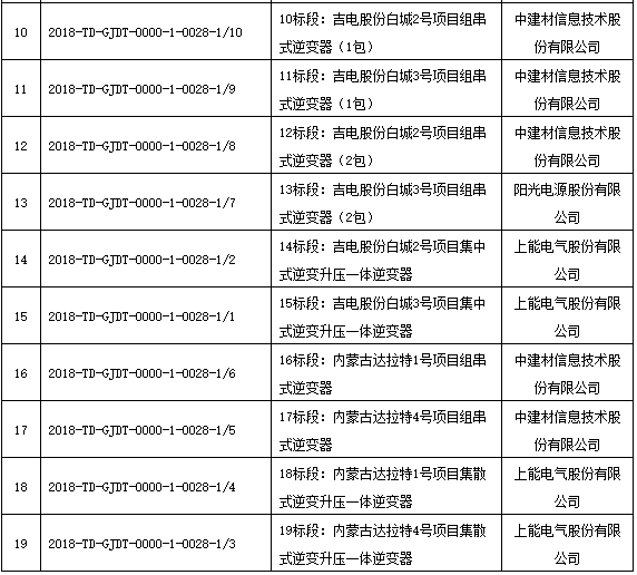 国家电投领跑者项目第一批、第二批共1.3GW逆变器招标结果公布