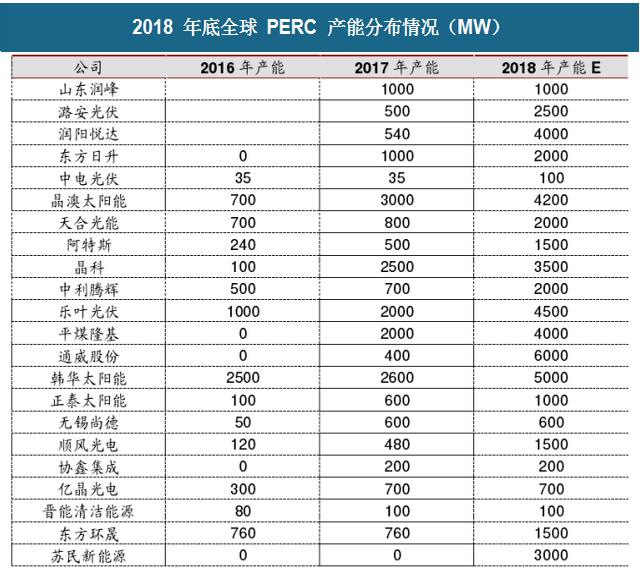 2018年中国光伏行业PERC产能及企业扩产计划分析